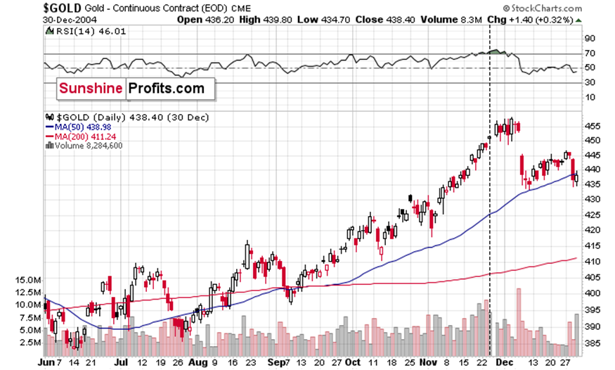  路透技术分析师分析指向，现货黄金可能会跌破每盎司2894美元的关键支撑位，并在未来几日内回调至2861美元至2879美元的区间。