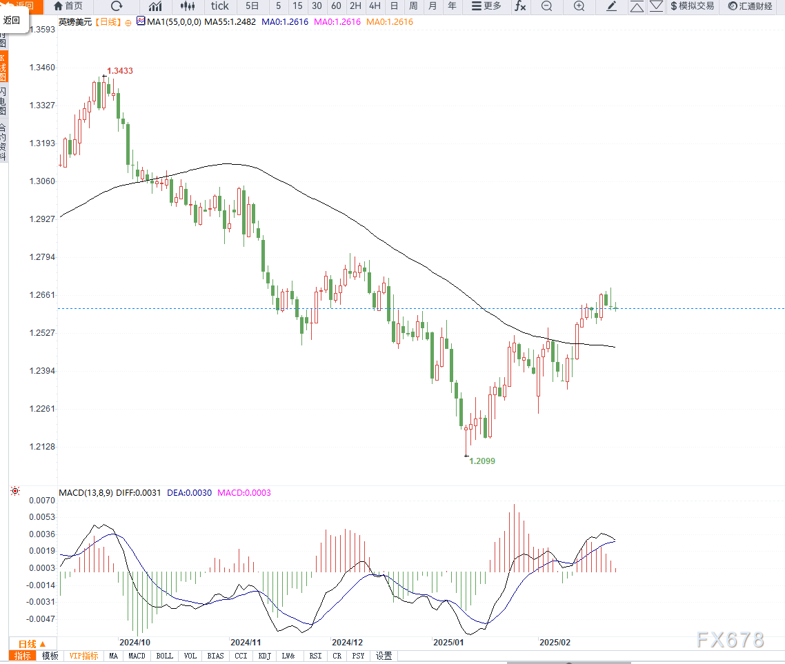  特朗普重申将于 4 月 2 日实施对等关税。