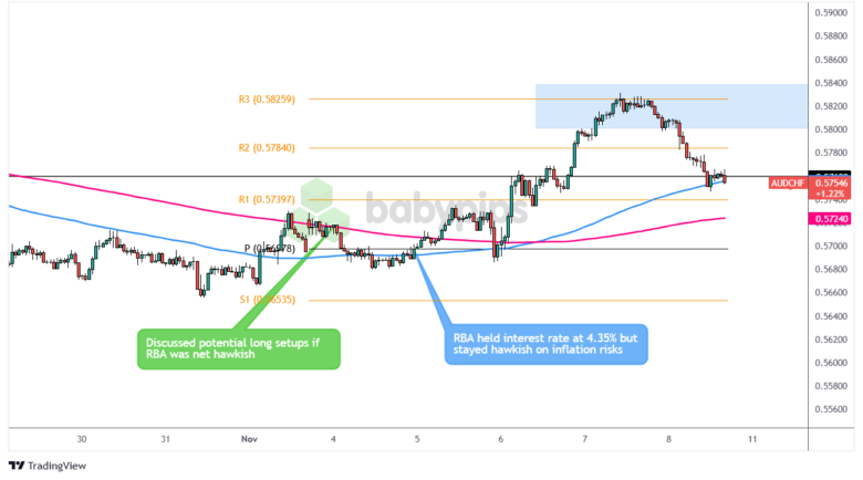  美国经济衰退预期推动澳元/美元上涨至当天高点
