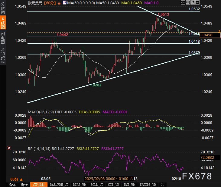  美元指数显著下滑，触及近四个月低点，而黄金价格依旧徘徊于区间内，静待美国非农数据公布后的走势指引