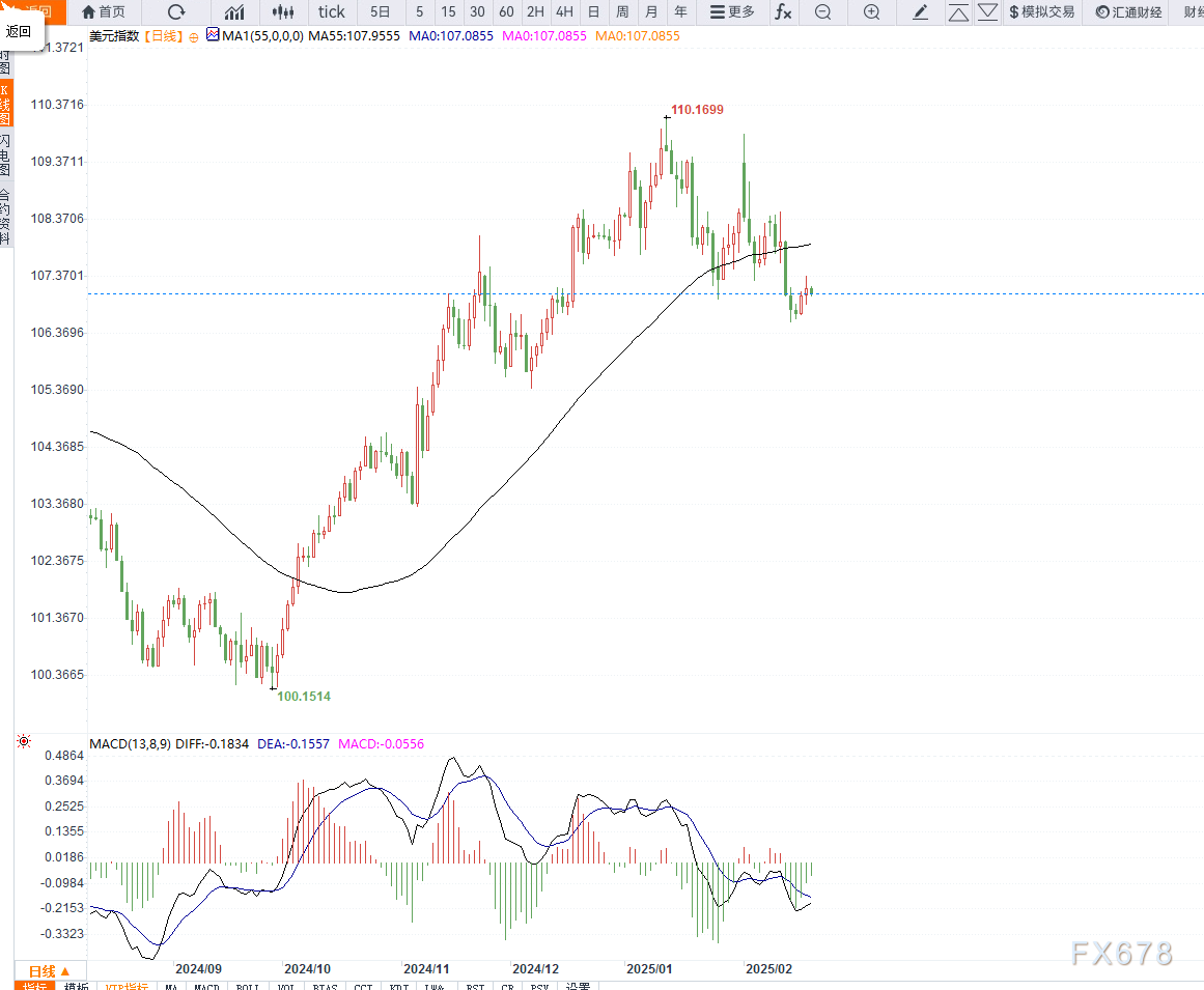  墨西哥主要股指经历波动，从上升转为下跌，最初的涨幅被削弱。
