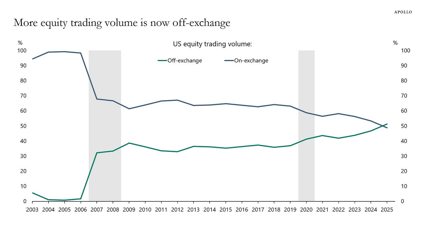  美国两年期国债收益率骤降至3.8960%，创下自去年10月以来的新低