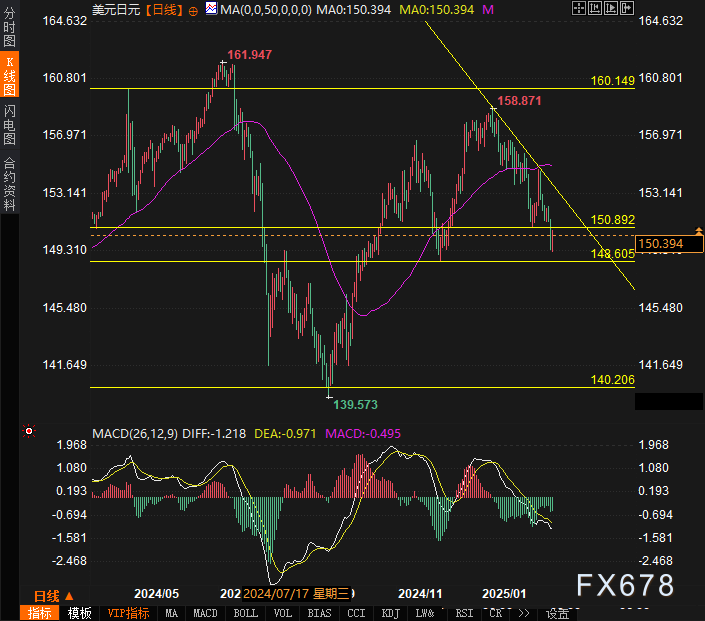  农业农村部数据显示，3月10日的“农产品批发价格200指数”达到了119.31，相较于上周五上升了0.31个点，同时“菜篮子”产品的批发价格指数为120.43，提升了0.37个点