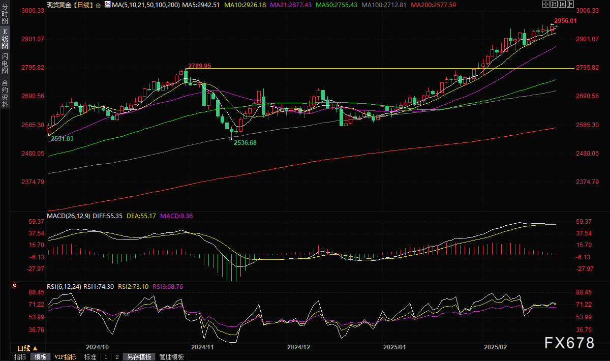  洛克希德·马丁（LMT）股价上涨1%，与此同时美国主要股指表现不佳，标普500指数下跌超过0.9%，道琼斯工业平均指数下滑371点，跌幅为0.85%，纳斯达克综合指数则下降1.4%。