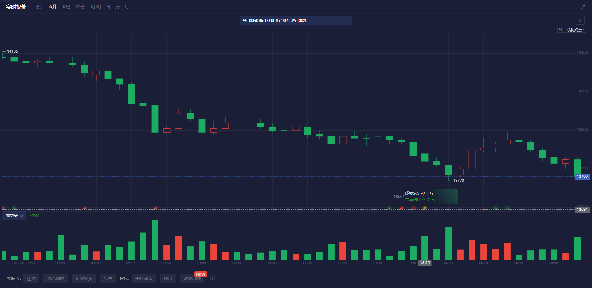  纽元/美元技术分析：