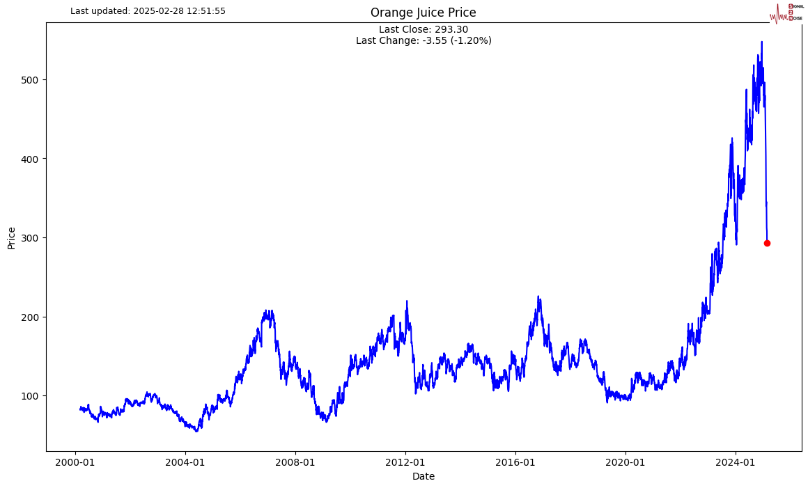  美元兑加元的市场动态