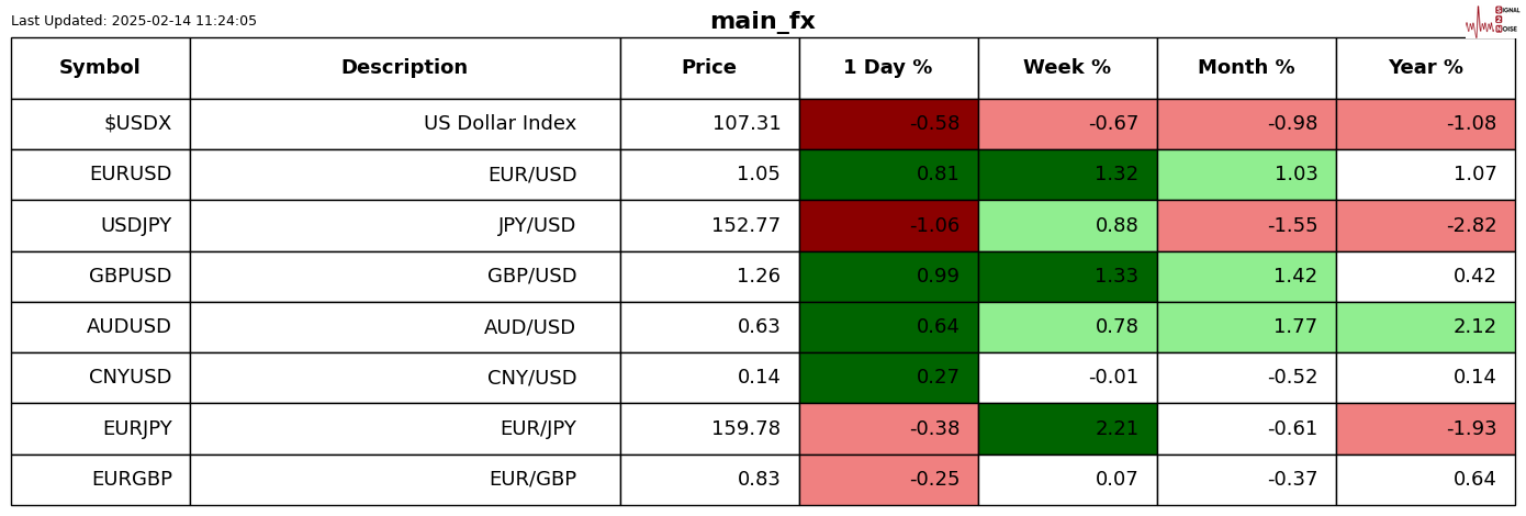  美联储理事沃勒指出消费者面临25%关税的压力。
