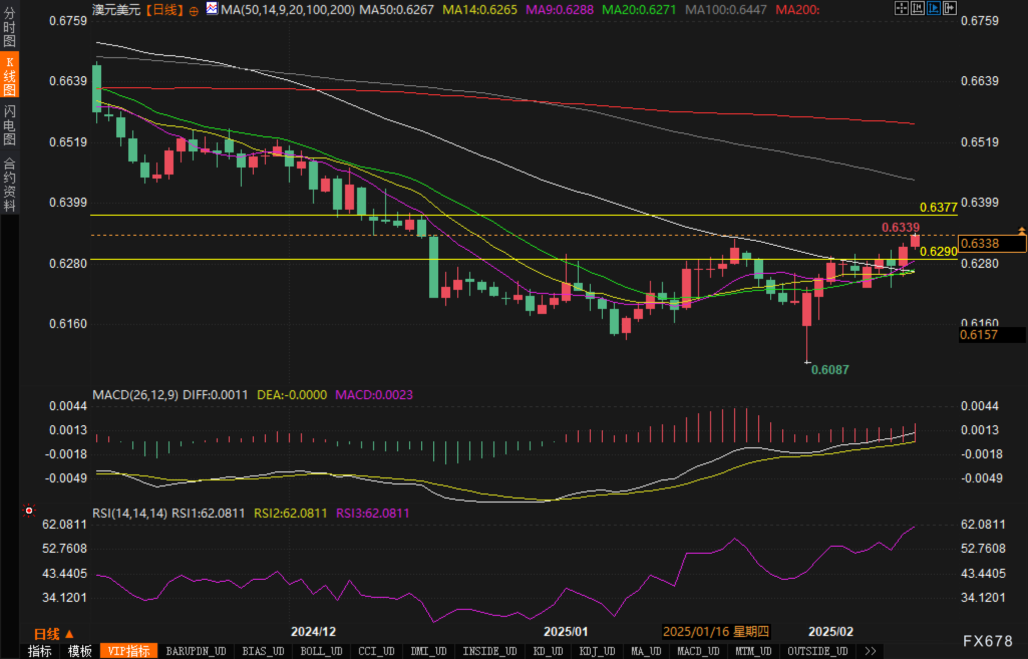  周四（2月27日）欧市盘前，美元指数略微上升，突破至106.60附近，主要受到市场对于美国总统特朗普加征关税的担忧所推动，进而使美元获得避险需求的支持。然而，受美国经济数据疲软影响，市场对美联储降息的预期不断升温。交易员们普遍预计，美联储将在今年实施两次降息，首次可能在7月，第二次预计在10月。