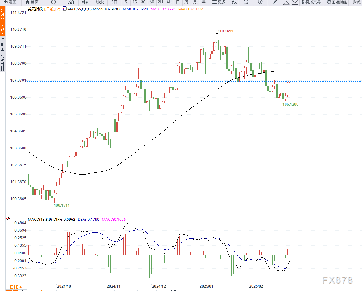  纳斯达克指数最新信息及走势分析